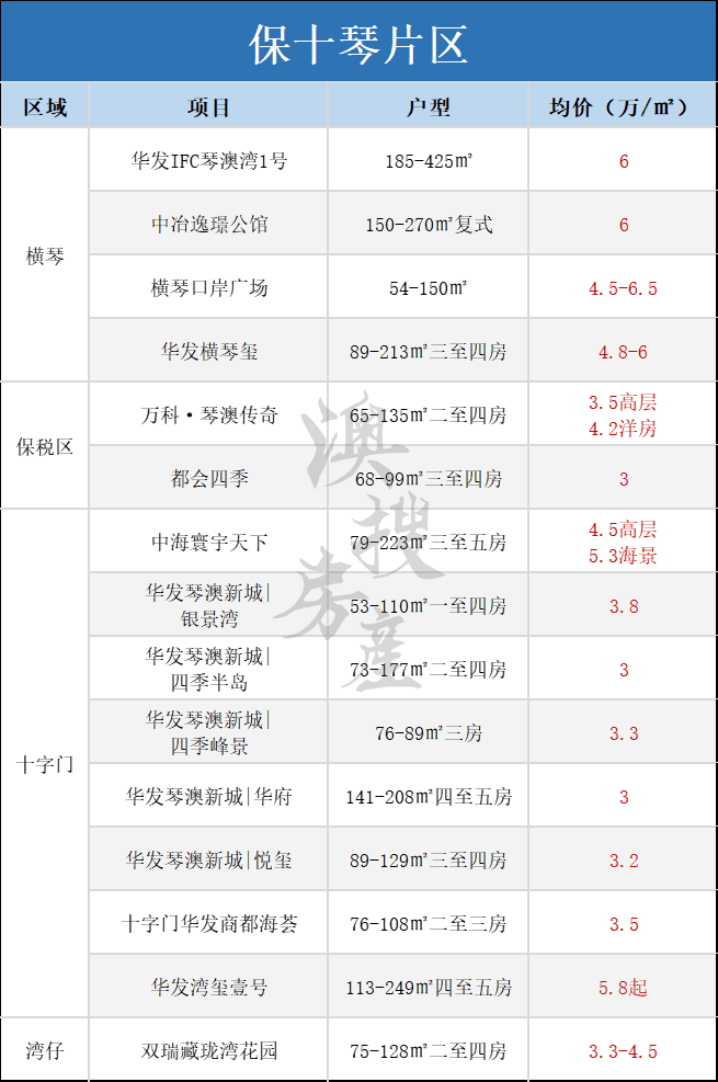 封关利好显现！置业收藏！珠海最新房价汇总！(上)