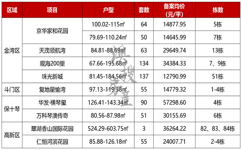 金湾最高5万！横琴最高6.5万！珠海9盘备案价曝光！