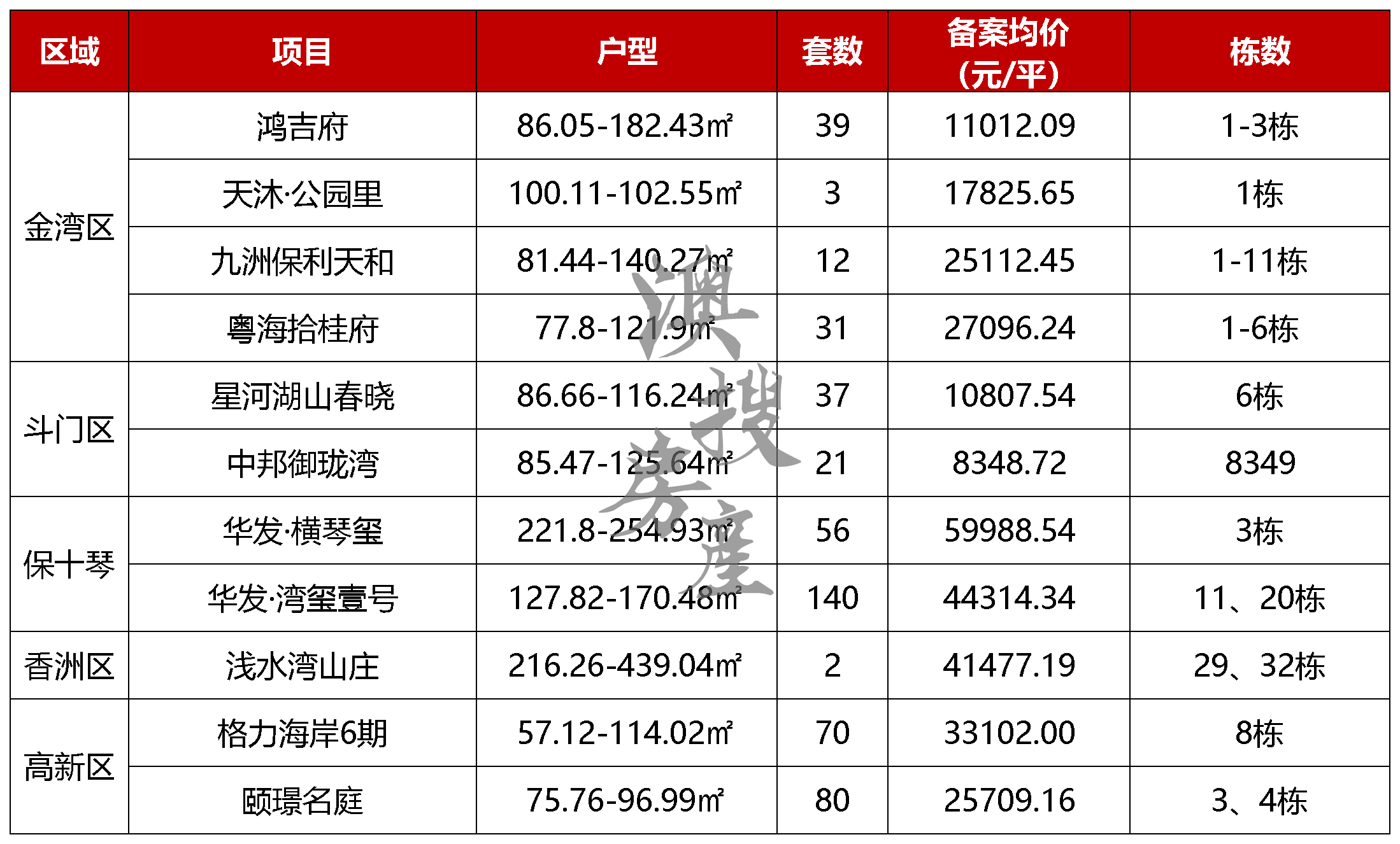 唐家3.3万！金湾2.7万！珠海最新11项目备案价曝光！