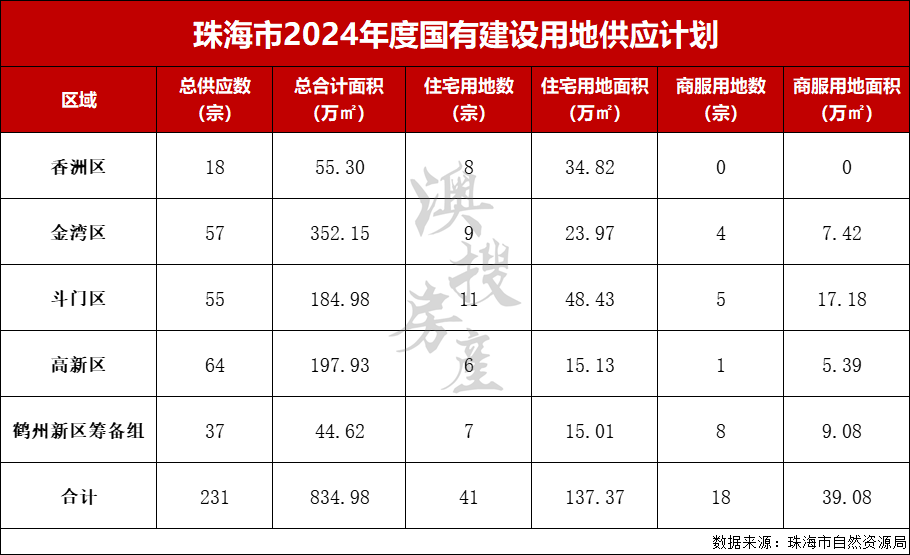 41宗涉宅地！约137万平！2024年珠海供地计划来了！