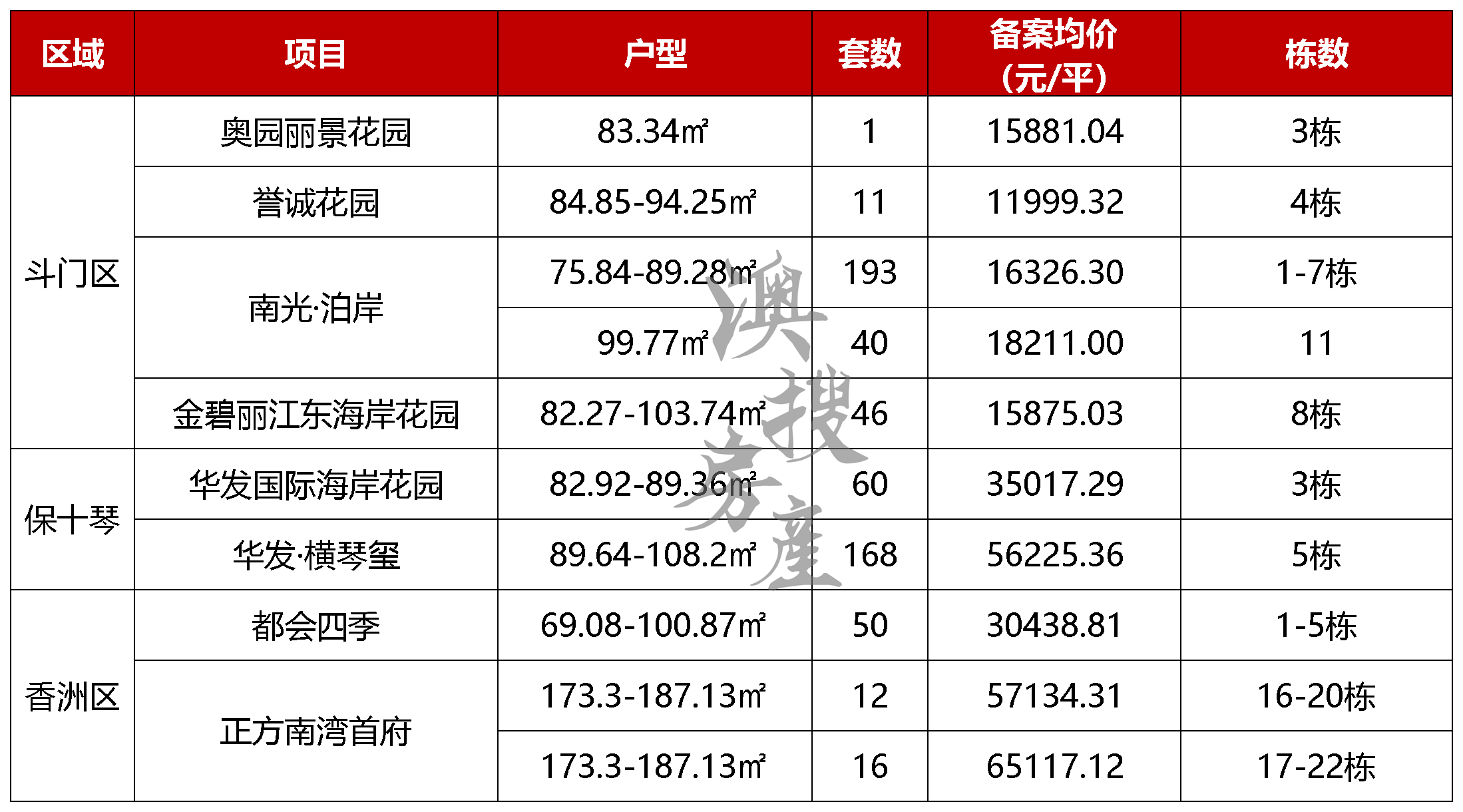 香洲最高7.1万！珠海597套新房最新备案价曝光！