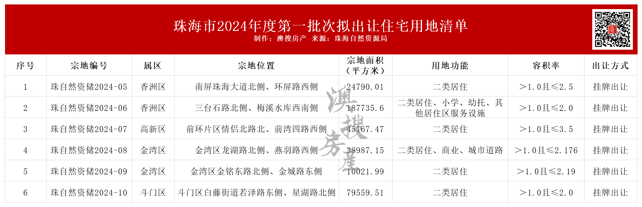 三个月内！珠海将有6宗地挂出！值得期待！