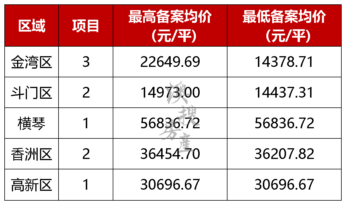 金湾2.2万！唐家3万！珠海1534套房源备案价出炉！