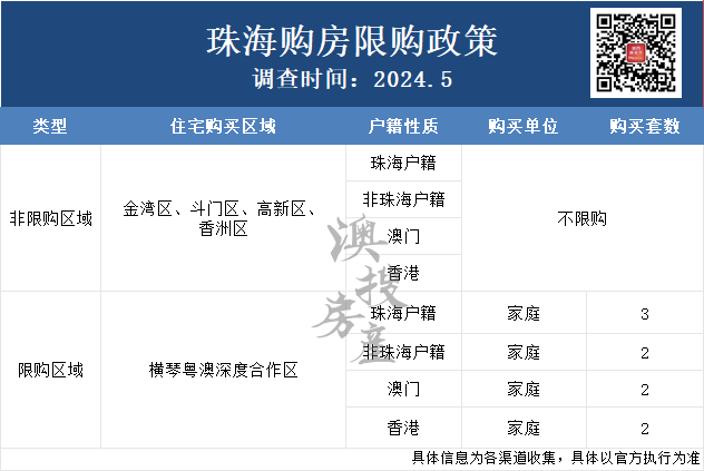 最新！最全！2024珠海购房政策汇总！