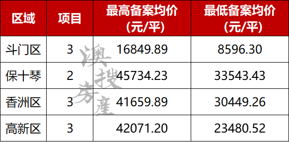 高新2.3万！香洲3.04万！珠海1899套房源备案价出炉！