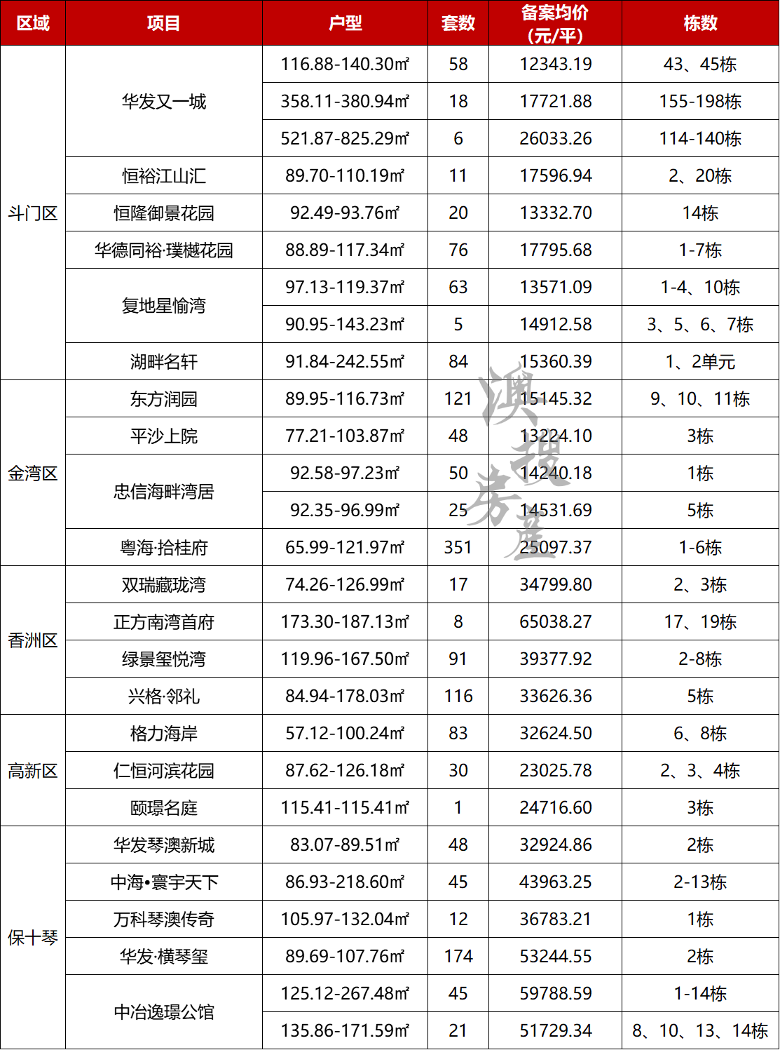 金湾1.3万！香洲3.36万！珠海1627套房源备案价出炉！