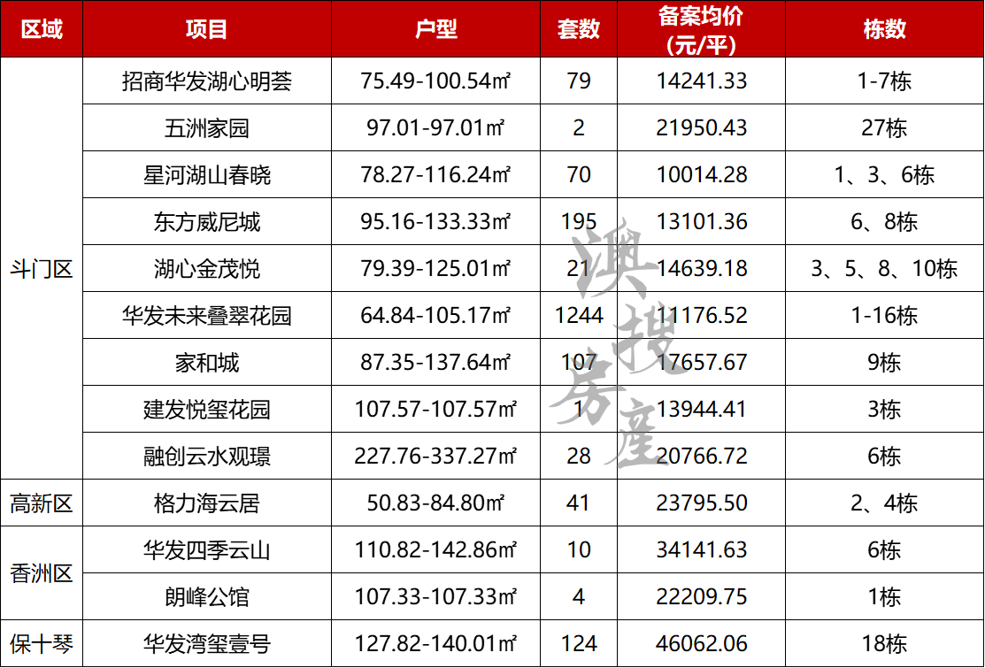 香洲最高3.7万！横琴最高4.6万！珠海13盘备案价曝光！