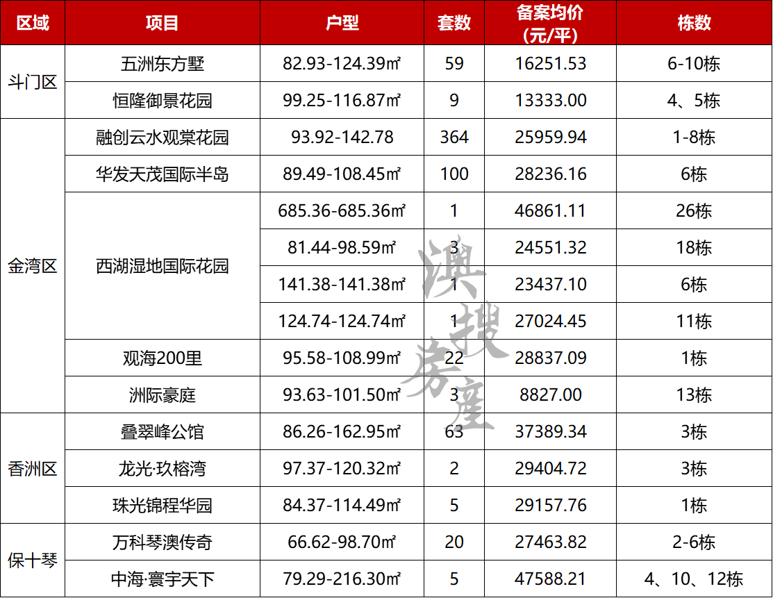 金湾0.88万！香洲2.91万！珠海658套房源备案价出炉！
