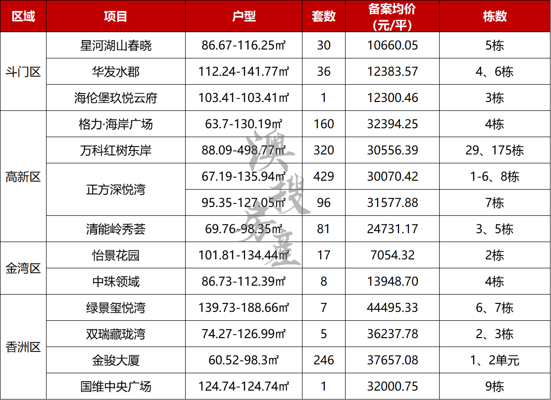 金湾0.7万！香洲3.2万！珠海1437套房源备案价出炉！