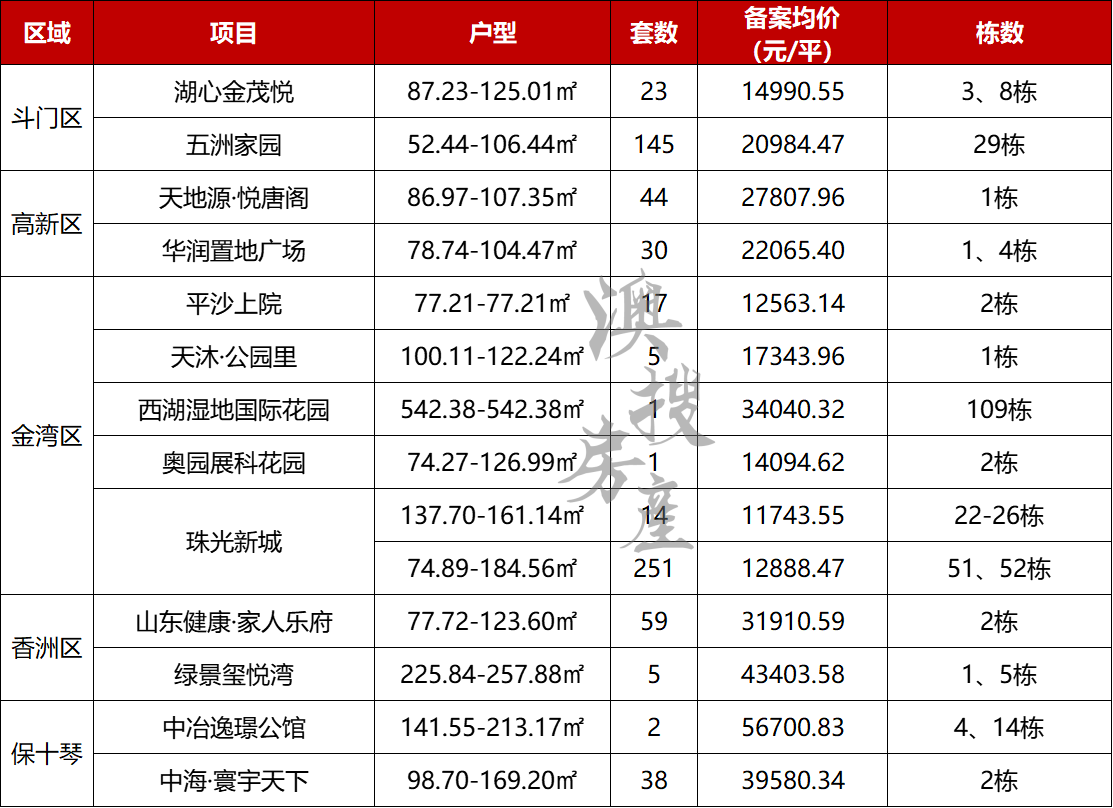 金湾1.2万！香洲3.2万！珠海635套房源备案价出炉！