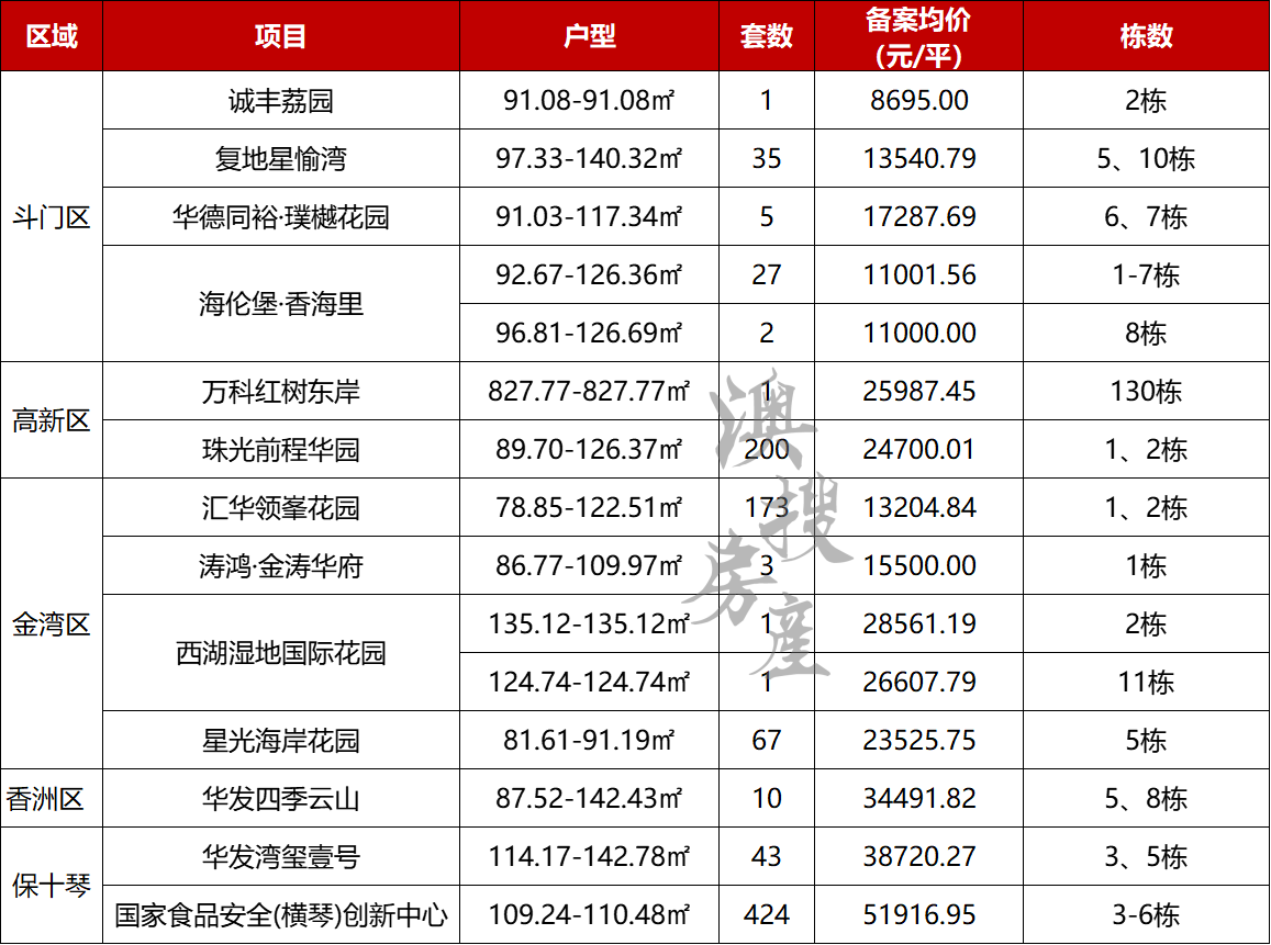 金湾2.9万！香洲3.4万！珠海993套房源备案价出炉！